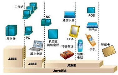 那么多编程语言,为什么要选择学java?